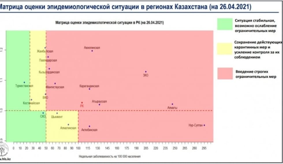 Қызылорда облысы "қызыл" аймаққа қайта ауысты